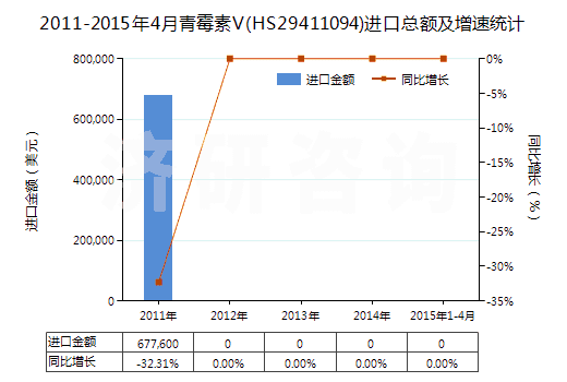 2011-2015年4月青霉素V(HS29411094)進口總額及增速統(tǒng)計